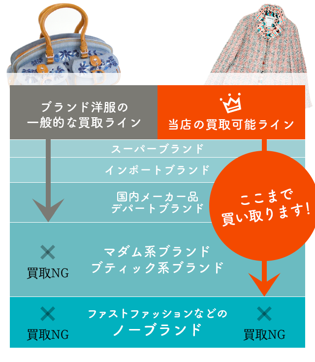 初めての方へ 洋服買取 アクイール